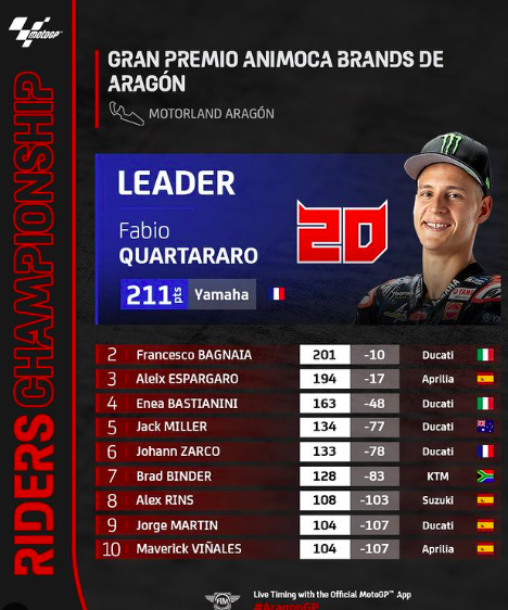 GP Giappone 2022: Anteprima, Orari e Streaming Classifica Piloti Dopo GP Aragon Ph. - Instagram @MotoGP