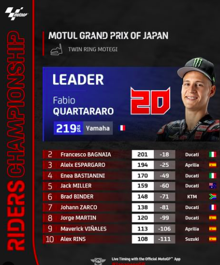 GP Thailandia 2022: Anteprima, Orari TV e Streaming Classifica Piloti Dopo GP Giappone Ph- Instagram @MotoGP