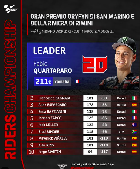 GP Aragon 2022: Anteprima, Orari TV e Streaming Classifica Piloti Dopo GP San Marino Ph. - Instagram @MotoGP