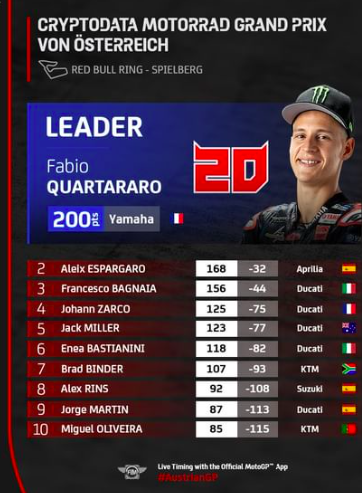 GP San Marino 2022: Anteprima, Orari TV e Streaming Classifica Piloti Dopo GP D'Austria Ph. Instagram @MotoGP
