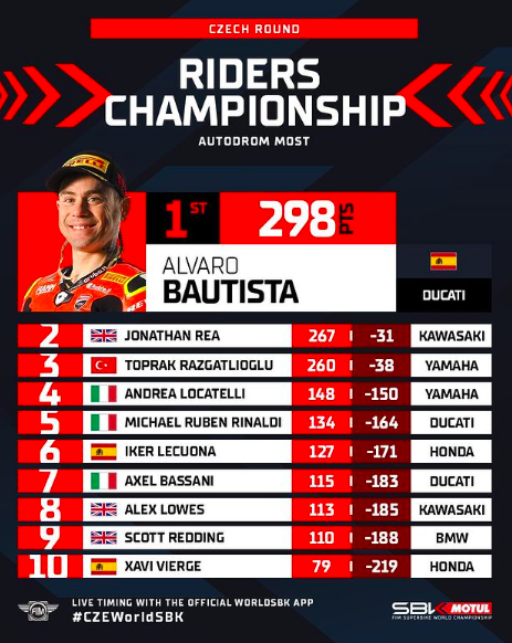 Classifica Piloti Dopo Il Round Di Most Ph. - Instagram @WorldSBK