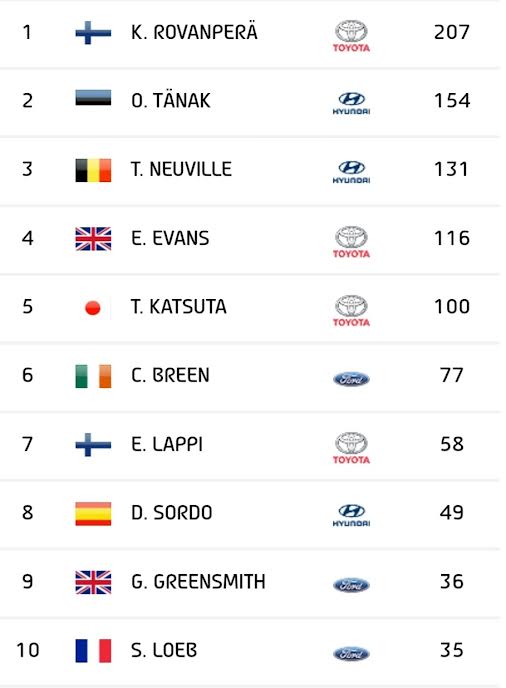 Classifica Piloti Dopo Rally Ypres Ph. - APP WRC