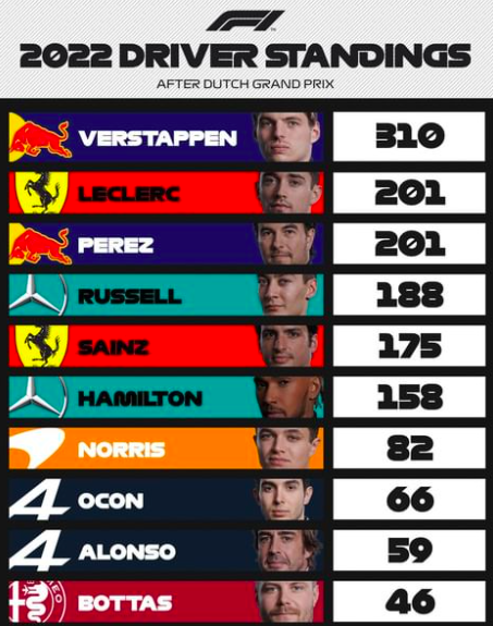 GP Italia 2022: Anteprima, Orari TV e Streaming Classifica piloti dopo GP d'Olanda Ph. - Instagram @F1