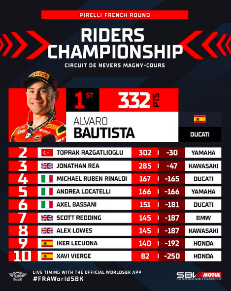 Classifica Piloti Dopo Round Francia Ph. - Instagram @WorldSBK