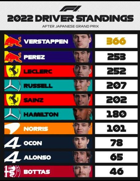 GP USA 2022: Anteprima, Orari TV e Streaming Classifica piloti f1 dopo gp giappone (photo by instagram @f1)