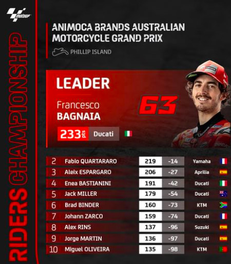 Classifica piloti motogp dopo gp australia (photo by instagram @motogp)