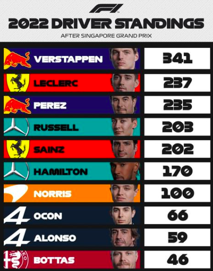 GP Giappone 2022: Anteprima, Orari TV e Streaming Classifica piloti dopo gp singapore Ph. Instagram @F1