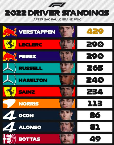 GP Abu Dhabi 2022: Anteprima, Orari TV e Streaming Classifica piloti dopo GP Brasile (photo by @F1 Instagram)