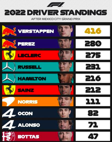 Classifica piloti dopo gp del messico (photo by @f1)