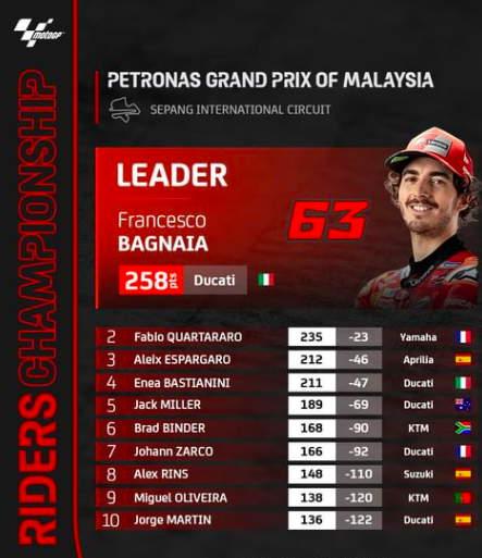 GP Valencia 2022: Anteprima, Orari TV e Streaming Classifica piltoi dopo gp malesia (photo by @motogp)