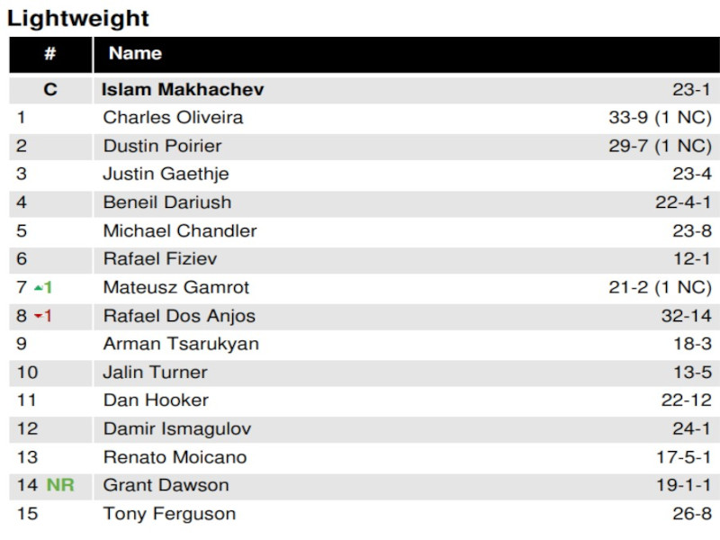 Il nuovo ranking UFC dei pesi leggeri senza Conor McGregor