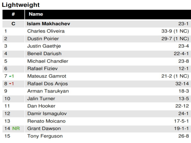 Conor McGregor rimosso dai ranking UFC Il nuovo ranking UFC dei pesi leggeri senza Conor McGregor