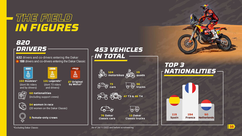 I numeri della Dakar 2023