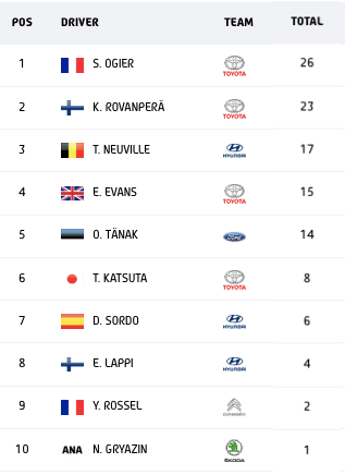 Classifica Piloti WRC (photo by wrc.com)