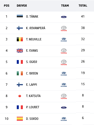 Classifica piloti WRC dopo Rally di Svezia (Photo by wrc.com)