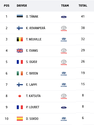 Rally del Messico 2023: Anteprima, orari e streaming Classifica piloti WRC dopo Rally di Svezia (Photo by wrc.com)