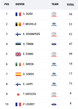 Classifica piloti WRC (photo by wrc.com)