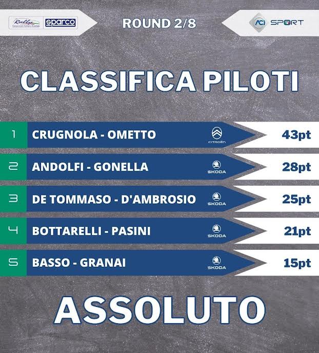 Classifica piloti CIAR dopo Rally del Piemonte (photo by @cirally)