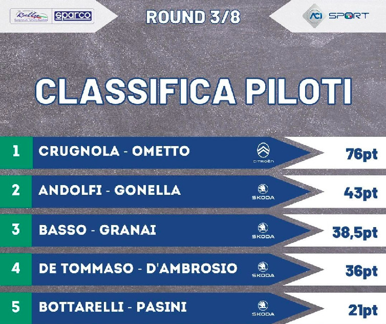 Classifica CIAR dopo Targa Florio (Photo by @cirally)