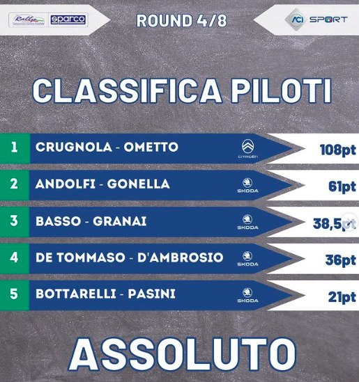 Classifica CIAR dopo Rally di San Marino (Photo by @cirally)