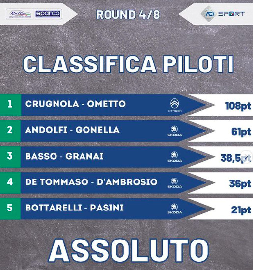 Rally di Roma Capitale 2023: Anteprima, orari e streaming Classifica CIAR dopo Rally di San Marino (Photo by @cirally)
