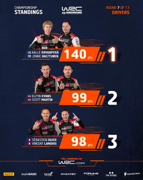 Classifica piloti WRC dopo il Safari Rally(Photo by @officialwrc)