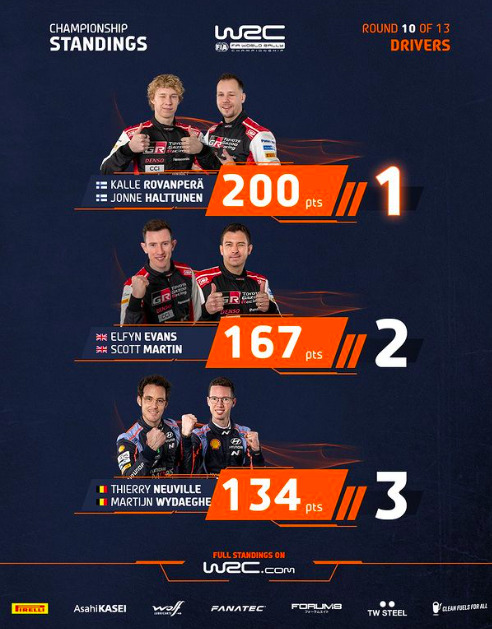 Rally del Cile 2023 - Anteprima, Orari e Streaming Classifica piloti WRC dopo il Rally dell'Acropoli