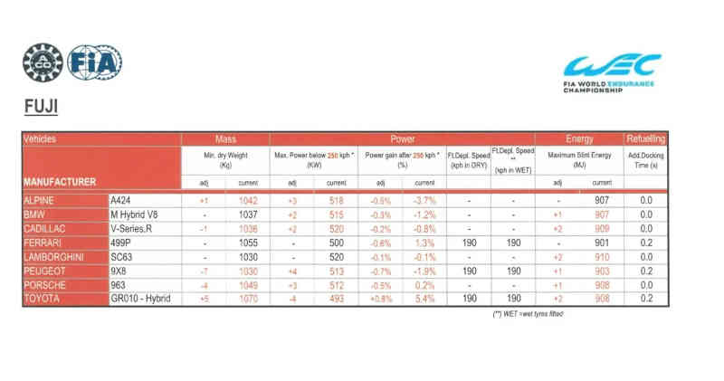 BOP Fuji 2024, peso invariato per Ferrari, aumenta Toyota BOP Fuji 2024, peso invariato per Ferrari, aumenta Toyota