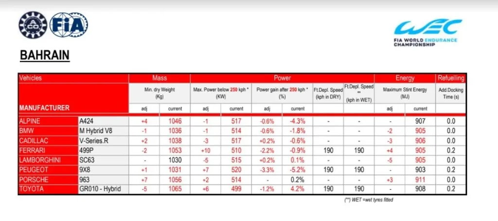 Il BOP per la 8 ore del Bahrain